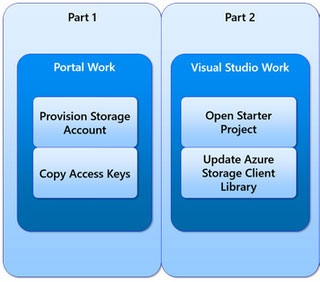 Project Workplan Part 1: Portal Work and Part 2: Visual Studio Work