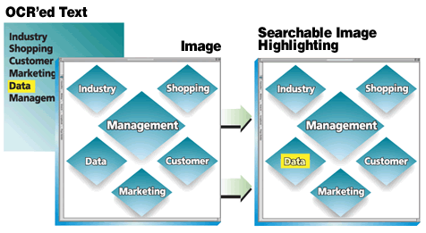 dtSearch Searchable Image Process Diagram