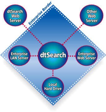 dtSearch Spider Diagram